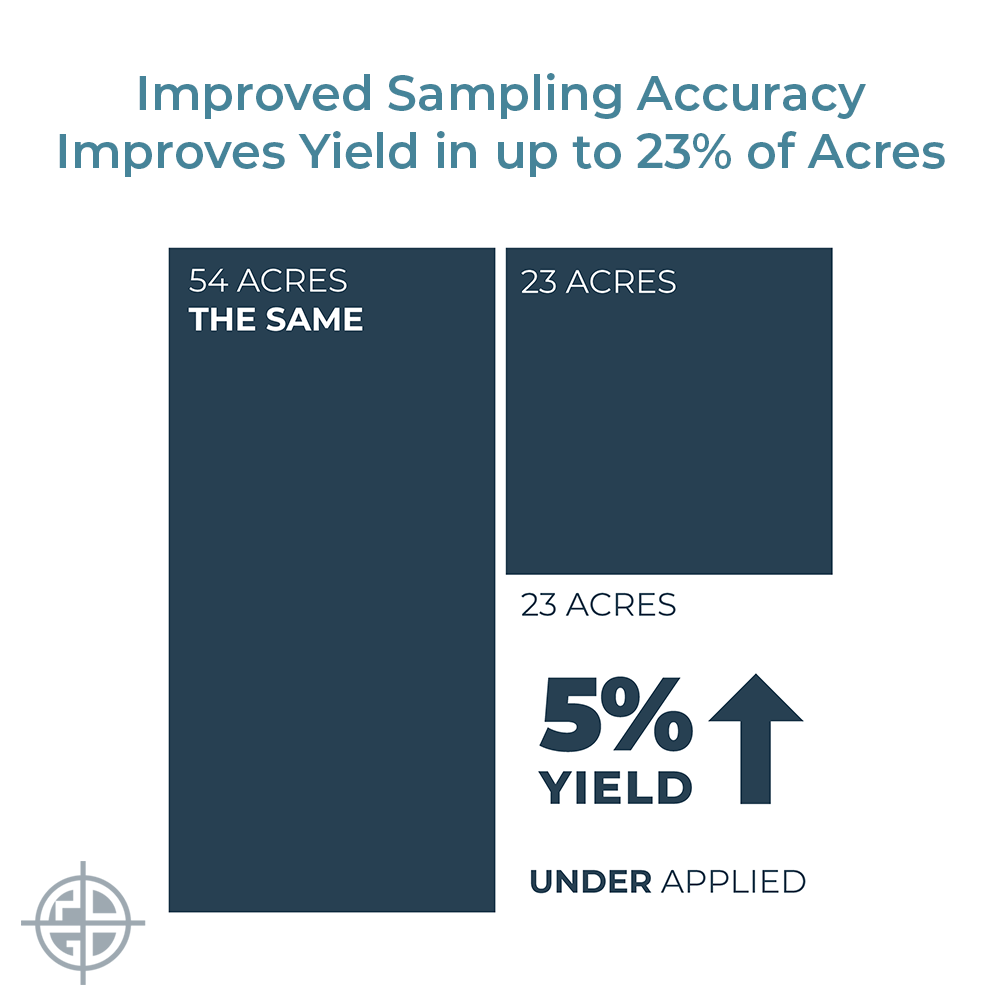 Accuracy Yield Increase