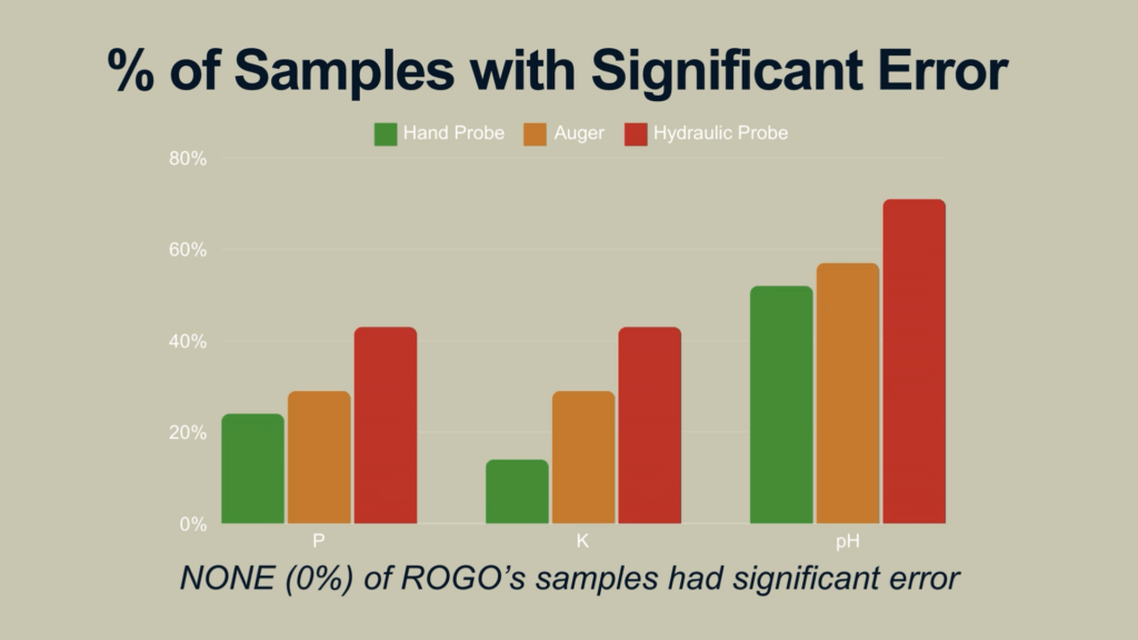 % of samples with significant error